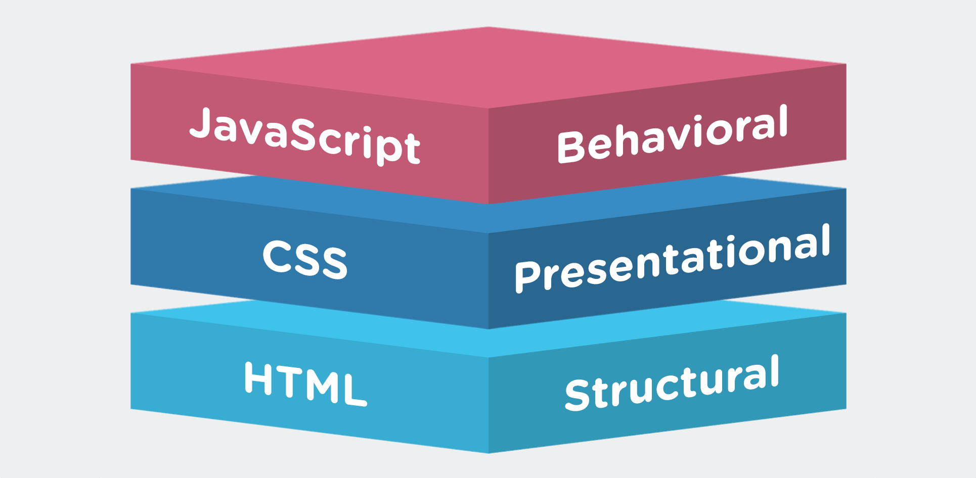 HTML is for structure, CSS is for presentation, and Javascript is for behavioral interaction