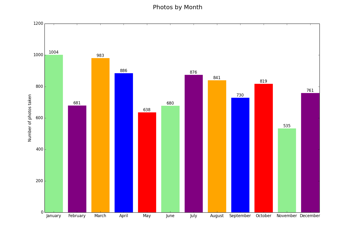 Months count breakdown