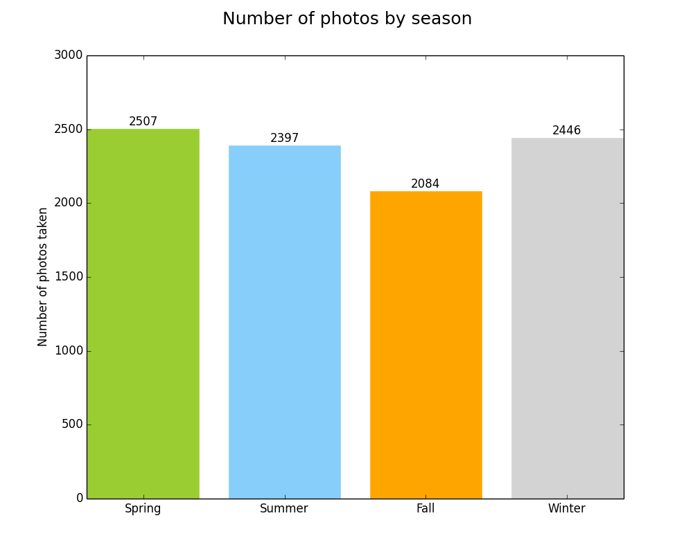 Seasons count breakdown